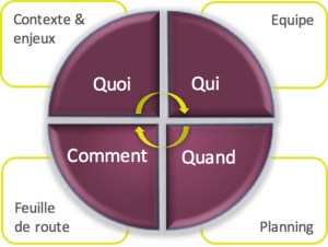 Les clefs d'une gestion de projet efficace
